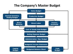 Budgeting Effectively 