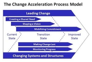 Leading Change Imperative Chart